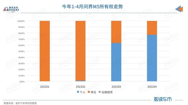 连续两月终端销量近3000，问界M5卖到了哪?