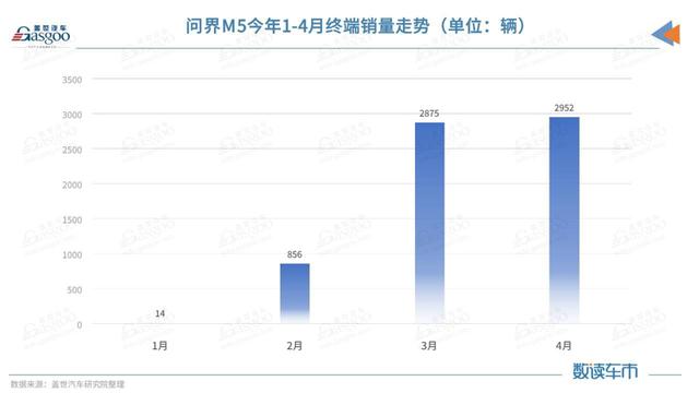 连续两月终端销量近3000，问界M5卖到了哪?