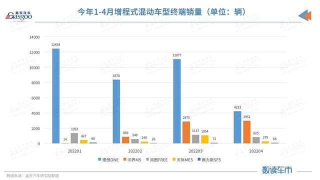 连续两月终端销量近3000，问界M5卖到了哪?