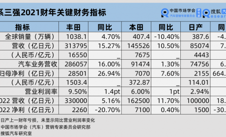 财报解析 | 日企赚钱的秘密：抠门儿+常青树车型 成本上涨22财年预期不容乐观 ...