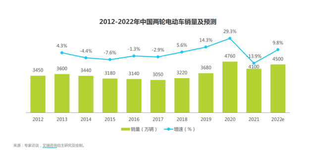 智能化赶超汽车？哈啰上架新款，两轮电动车激战“科技圈”