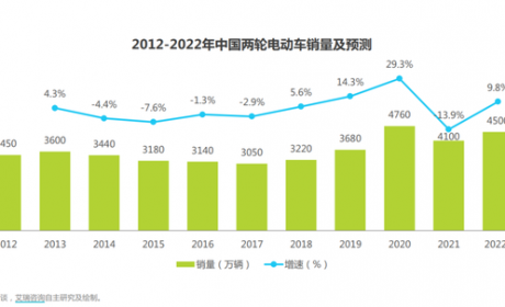 智能化赶超汽车？哈啰上架新款，两轮电动车激战“科技圈”