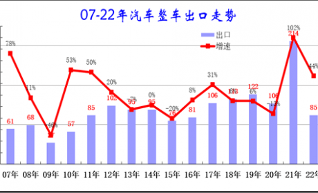 2022年1-4月中国汽车出口分析