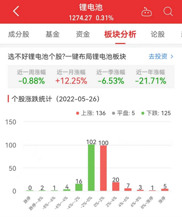 锂电池板块涨0.31% 科陆电子涨10.02%居首