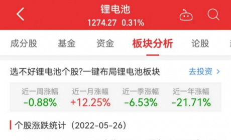 锂电池板块涨0.31% 科陆电子涨10.02%居首