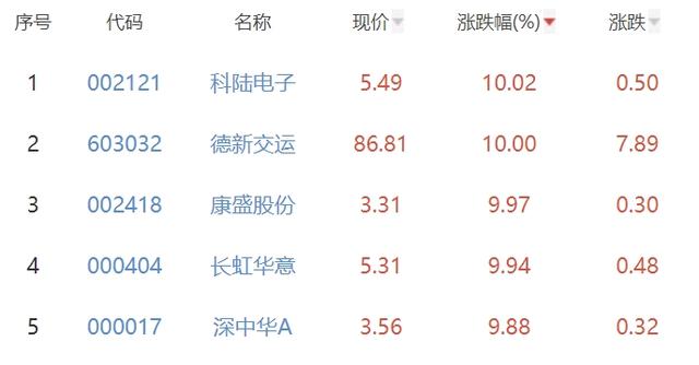 锂电池板块涨0.31% 科陆电子涨10.02%居首