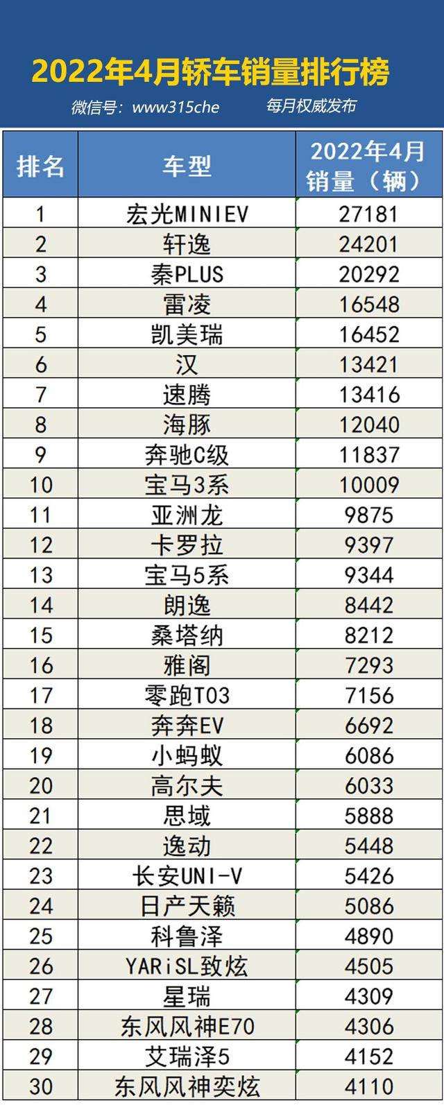 2022年4月国内汽车销量排行