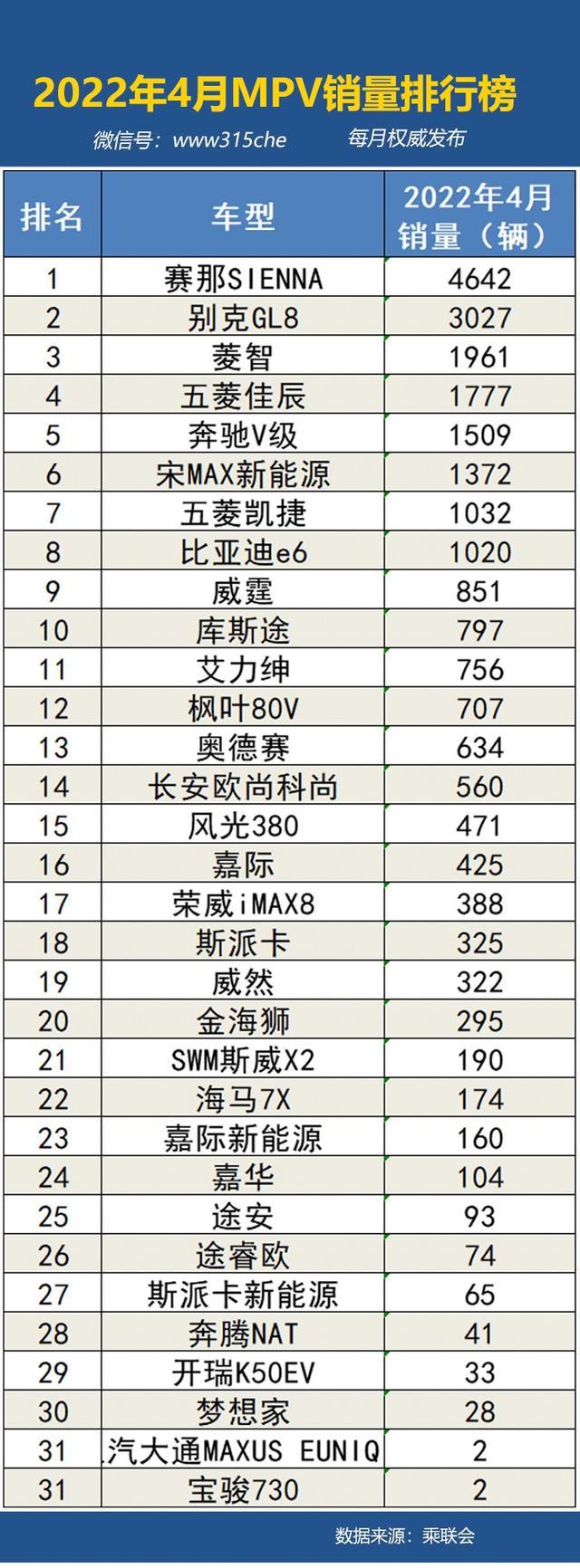 2022年4月国内汽车销量排行