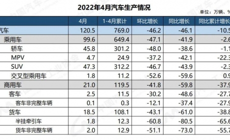 中汽协：4月汽车产销呈现断崖式下降 新能源汽车表现良好 ... ...