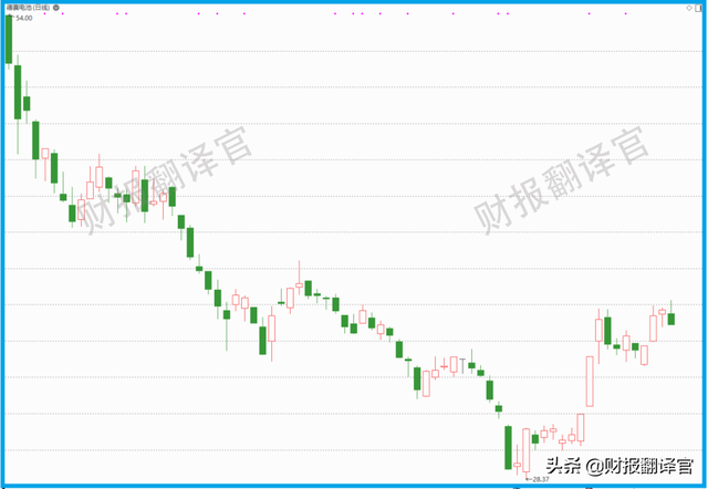 锂电池获微软、苹果认证,在iPhone手机电池份额超50%,股价回撤57%