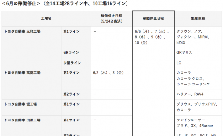 本周第二次！丰田再宣布停工减产