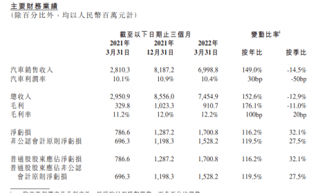 一季度净亏损17.1亿元，销量大涨的小鹏汽车“卖得多亏得多”？ ...