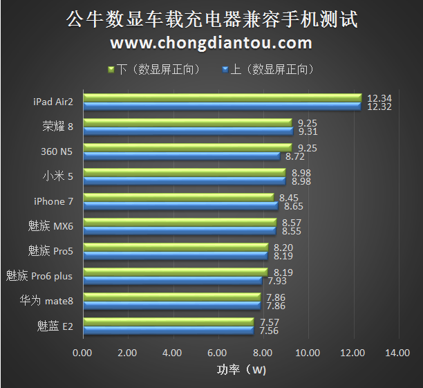 车充迈入数显时代 公牛数显车载充电器评测