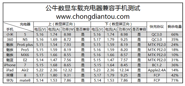 车充迈入数显时代 公牛数显车载充电器评测