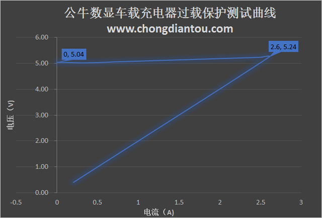 车充迈入数显时代 公牛数显车载充电器评测