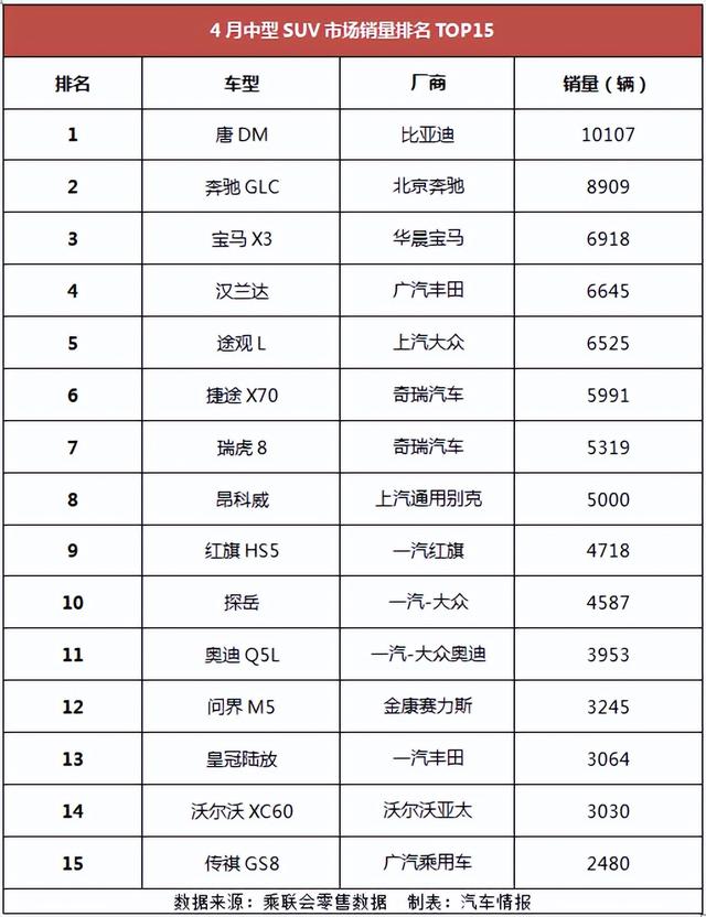 4月中型SUV盘点：奥迪Q5L卖不过汉兰达，仅一款车月销破万