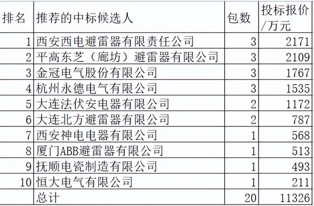 国网避雷器1.1亿元10企分，中国电气强占38%日立23%金冠电气16%