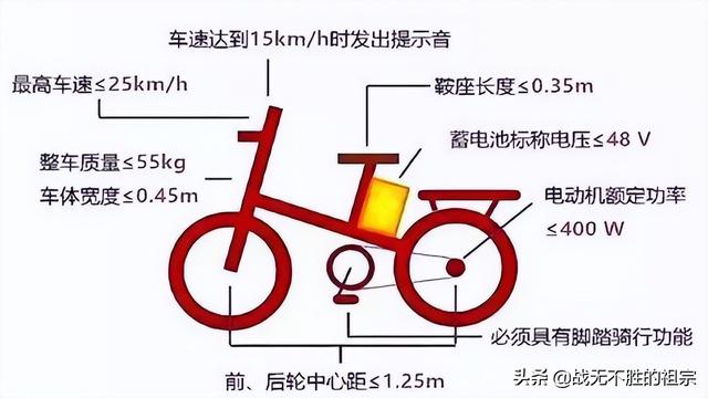 未来电动车（电动自行车）上路的标准，不花钱买早知道