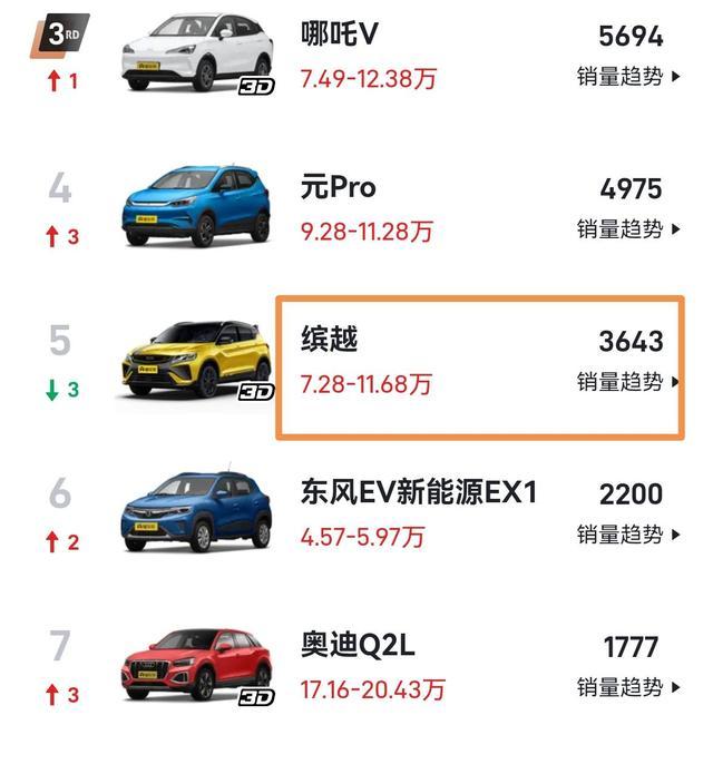 出口涨十倍！4月吉利三缸SUV国内滞销，海外却大卖6450辆