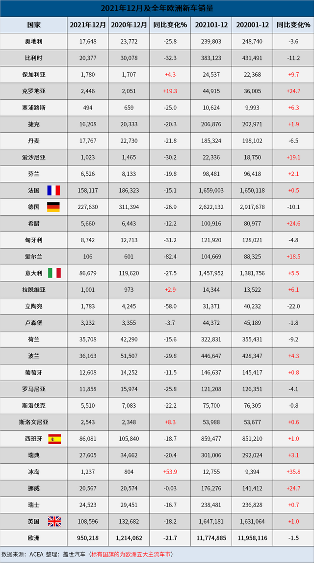 2021年欧洲车市：车企销量普跌，现代成最大赢家