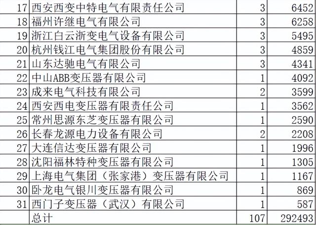 国网变压器29亿31企分，中国电气25.3%强压特变18.5%外资占12.8%