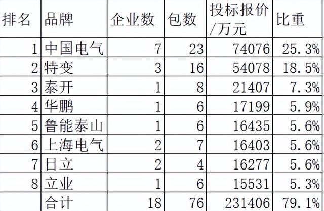 国网变压器29亿31企分，中国电气25.3%强压特变18.5%外资占12.8%