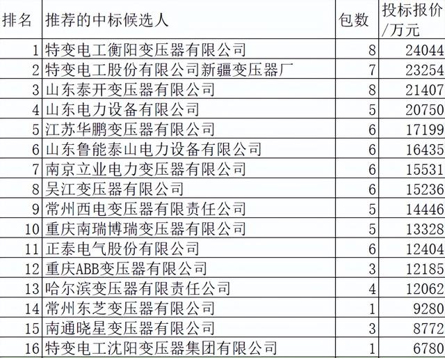 国网变压器29亿31企分，中国电气25.3%强压特变18.5%外资占12.8%