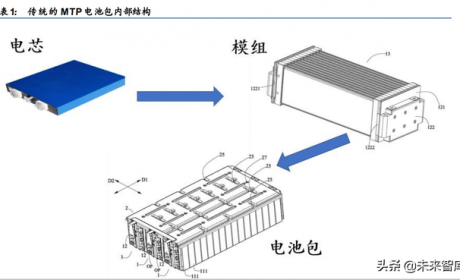 锂电池新技术CTP和CTC专题分析报告