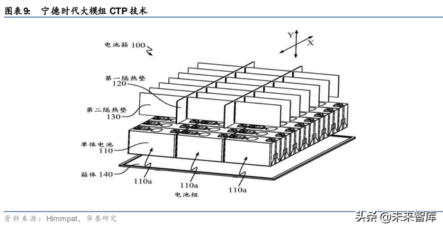 锂电池新技术CTP和CTC专题分析报告