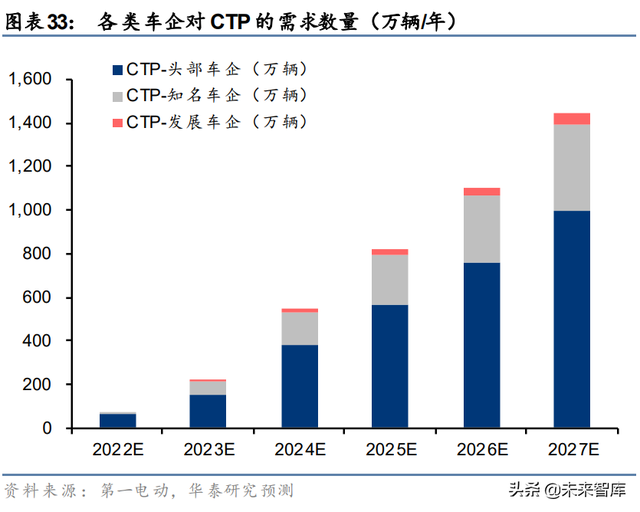 锂电池新技术CTP和CTC专题分析报告