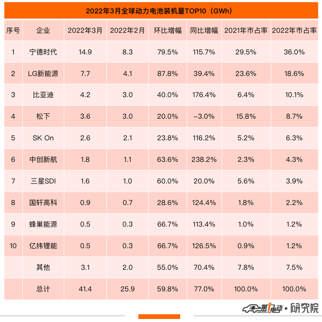 Q1全球动力电池榜：宁德时代市占率35%夺冠 比亚迪超越松下居第三