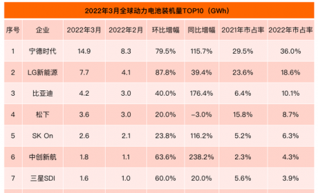 Q1全球动力电池榜：宁德时代市占率35%夺冠 比亚迪超越松下居第三