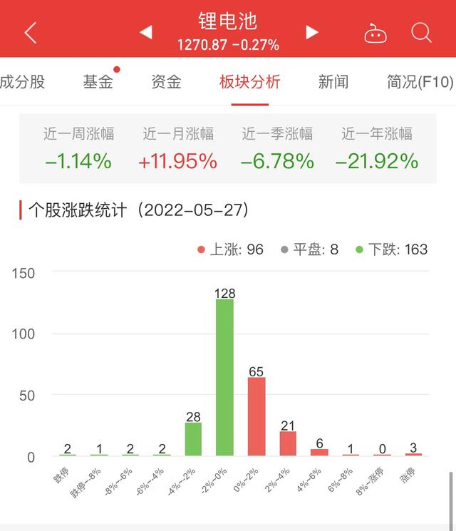 锂电池板块跌0.27% 科陆电子涨10.02%居首