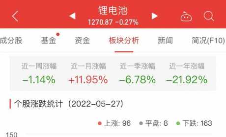 锂电池板块跌0.27% 科陆电子涨10.02%居首