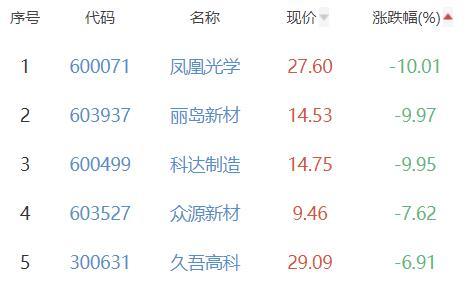 锂电池板块跌0.27% 科陆电子涨10.02%居首