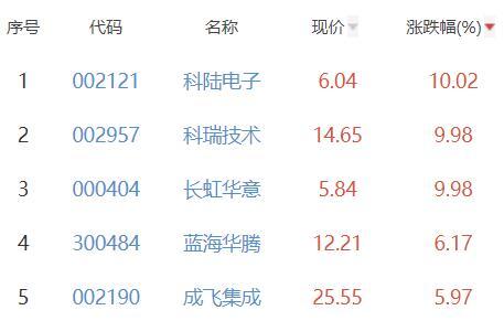 锂电池板块跌0.27% 科陆电子涨10.02%居首