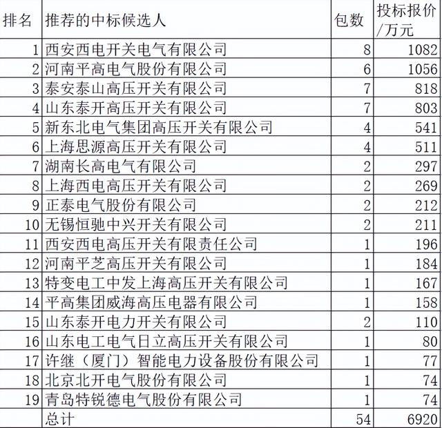 国网组合电器单源6920万元19企分，中国电气突占47.9%泰开分13.2%