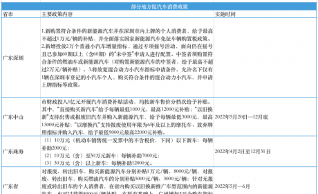 深圳也出手了｜地方刺激汽车消费政策大盘点！