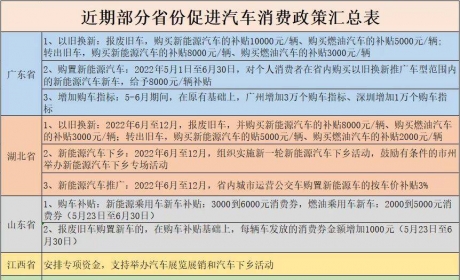 十多个省市出手刺激汽车消费：深圳最高补2万，沈阳最高补5千 ...