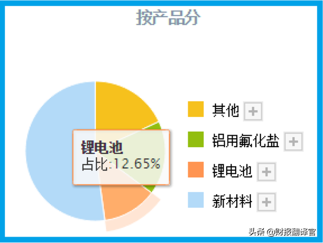 锂电池板块小龙头，盈利能力是宁德时代的7倍，股价只有其1/10？