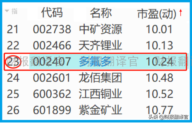 锂电池板块小龙头，盈利能力是宁德时代的7倍，股价只有其1/10？