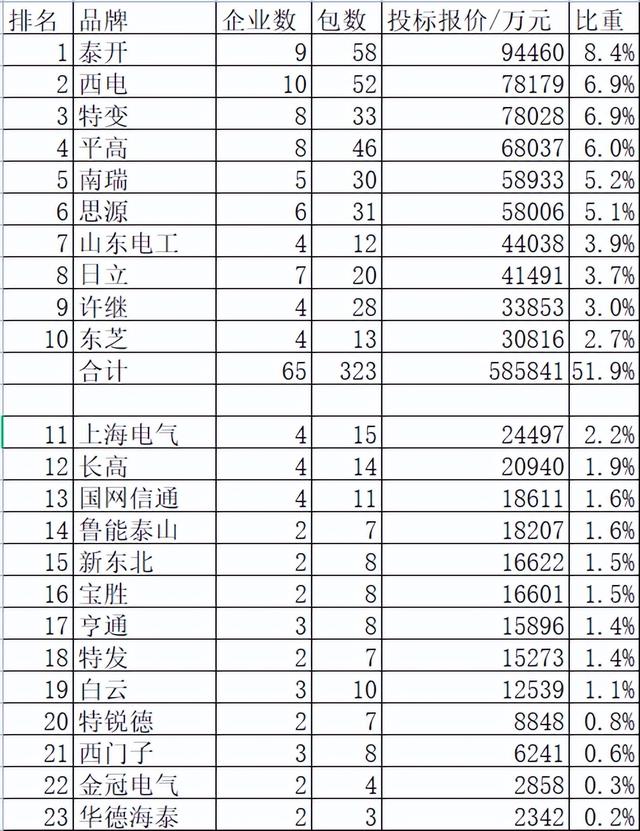 国网变电113亿十品牌分51.9%，泰开8.4%居首西电特变紧随日立东芝