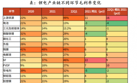 锂电产业追踪之一：电池厂的利润去哪里了？