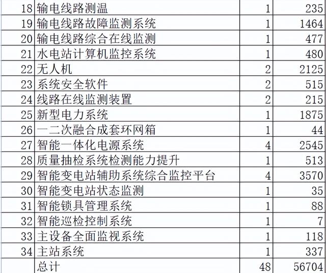 福建电力关键物资5.7亿26企分 国网占31%西门子强势变压器套管配件