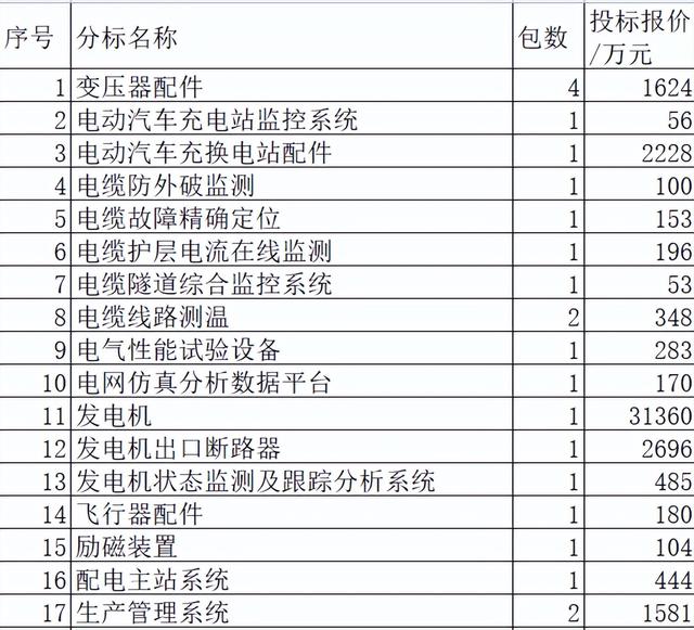 福建电力关键物资5.7亿26企分 国网占31%西门子强势变压器套管配件