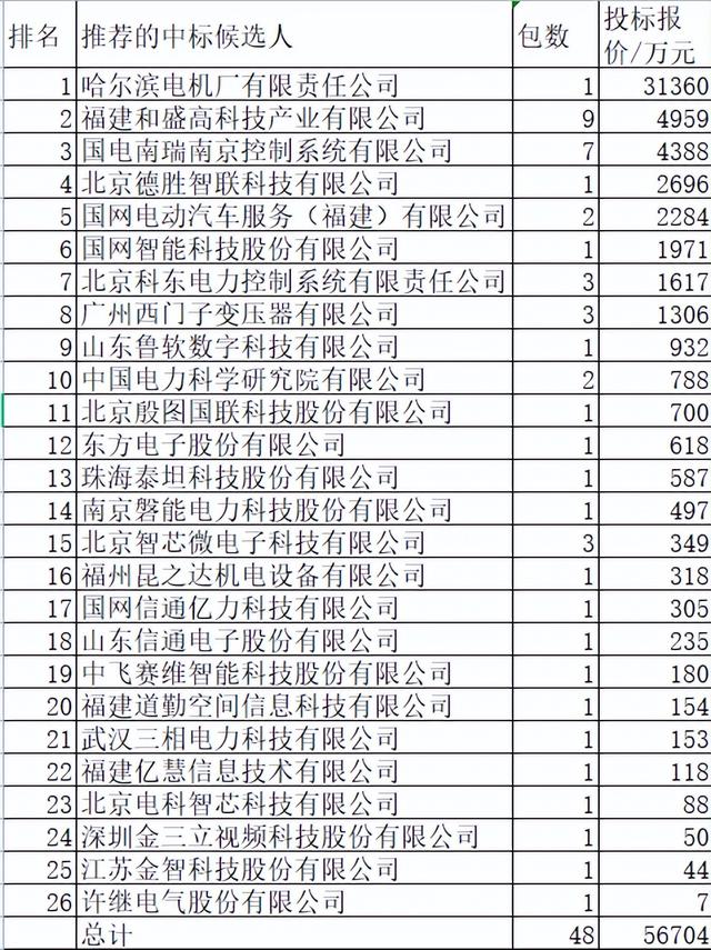 福建电力关键物资5.7亿26企分 国网占31%西门子强势变压器套管配件