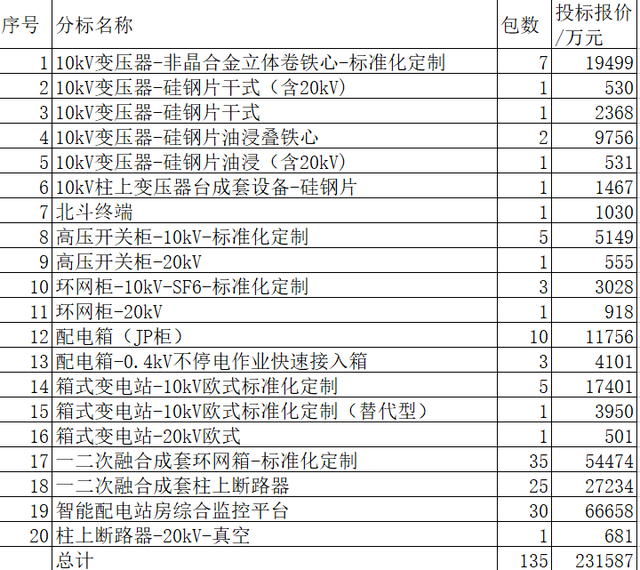 江苏电力配网关键物资23亿115企分，本地强分47%扬州北辰独分3.2%