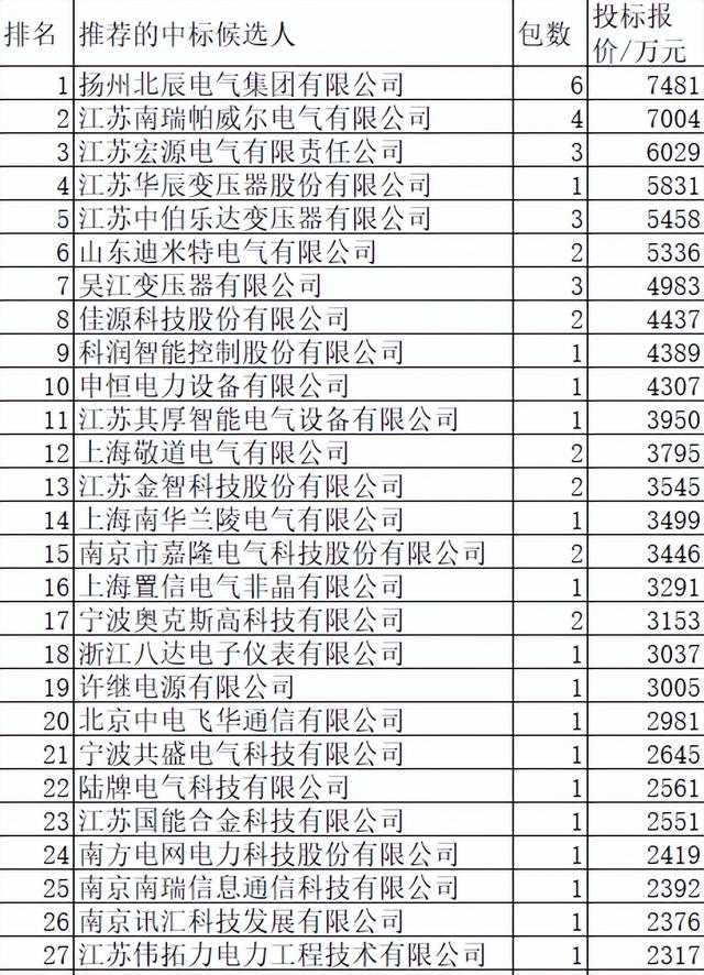 江苏电力配网关键物资23亿115企分，本地强分47%扬州北辰独分3.2%