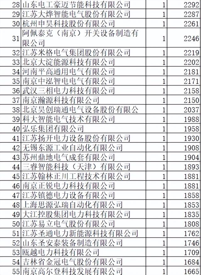 江苏电力配网关键物资23亿115企分，本地强分47%扬州北辰独分3.2%