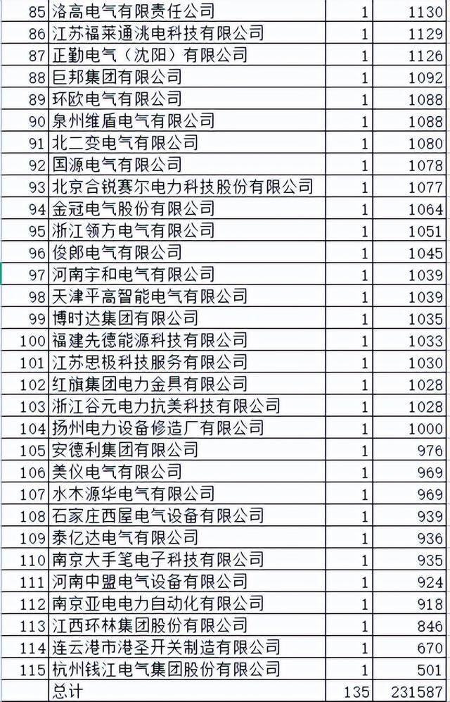 江苏电力配网关键物资23亿115企分，本地强分47%扬州北辰独分3.2%